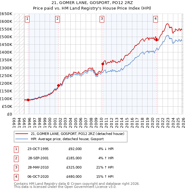 21, GOMER LANE, GOSPORT, PO12 2RZ: Price paid vs HM Land Registry's House Price Index