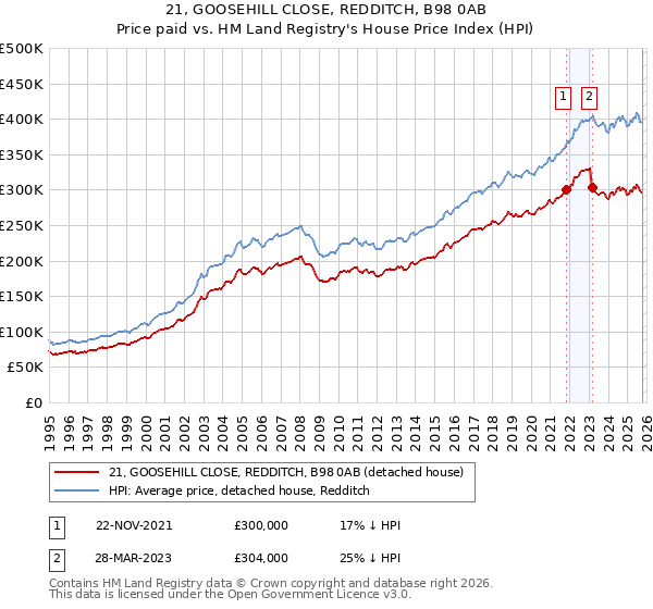 21, GOOSEHILL CLOSE, REDDITCH, B98 0AB: Price paid vs HM Land Registry's House Price Index