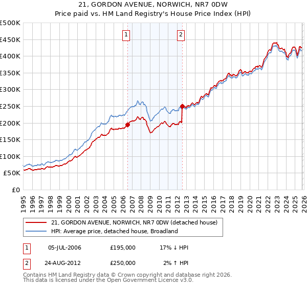 21, GORDON AVENUE, NORWICH, NR7 0DW: Price paid vs HM Land Registry's House Price Index
