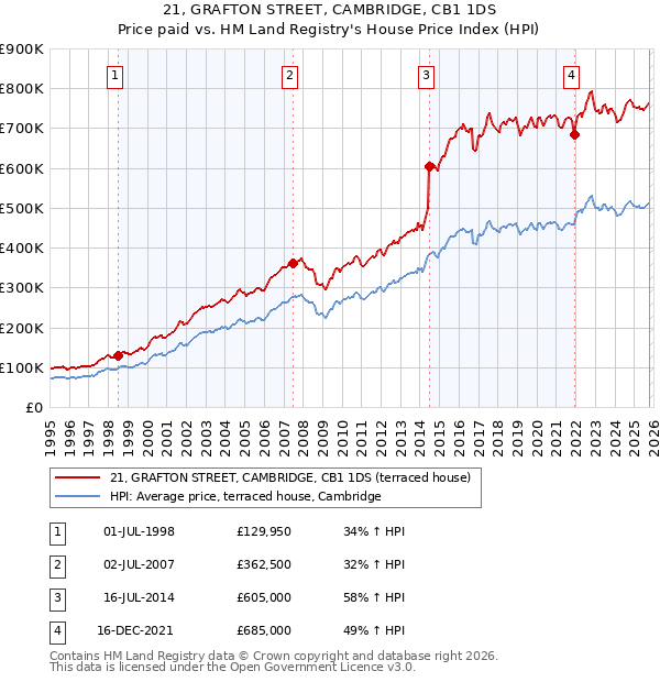 21, GRAFTON STREET, CAMBRIDGE, CB1 1DS: Price paid vs HM Land Registry's House Price Index