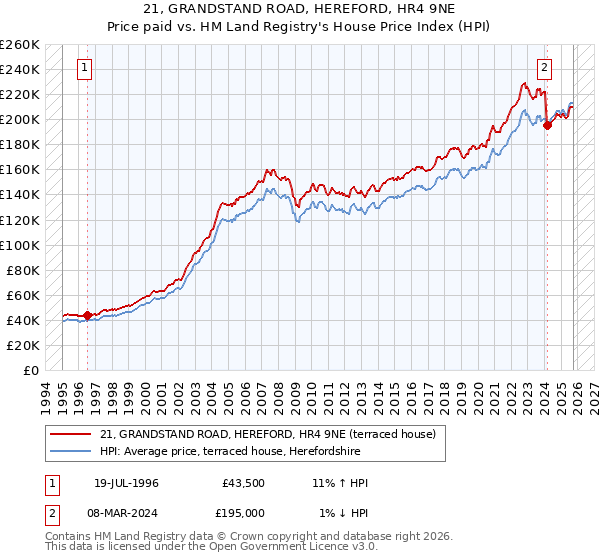 21, GRANDSTAND ROAD, HEREFORD, HR4 9NE: Price paid vs HM Land Registry's House Price Index
