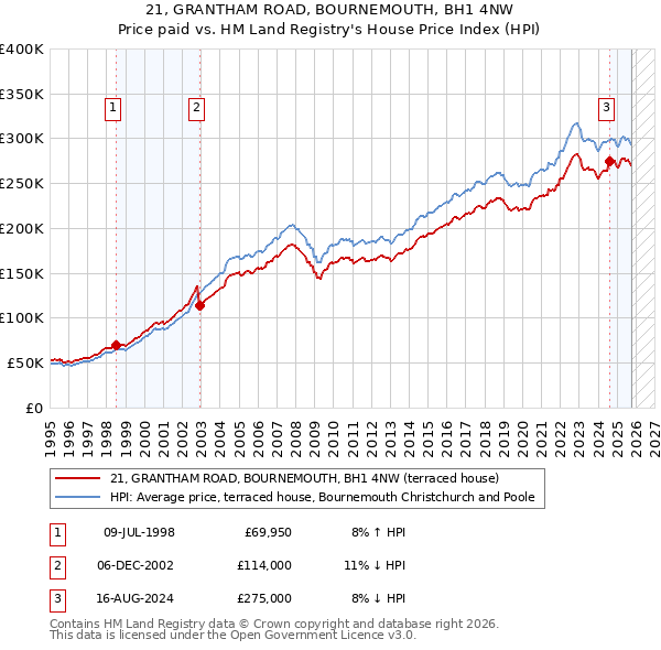 21, GRANTHAM ROAD, BOURNEMOUTH, BH1 4NW: Price paid vs HM Land Registry's House Price Index