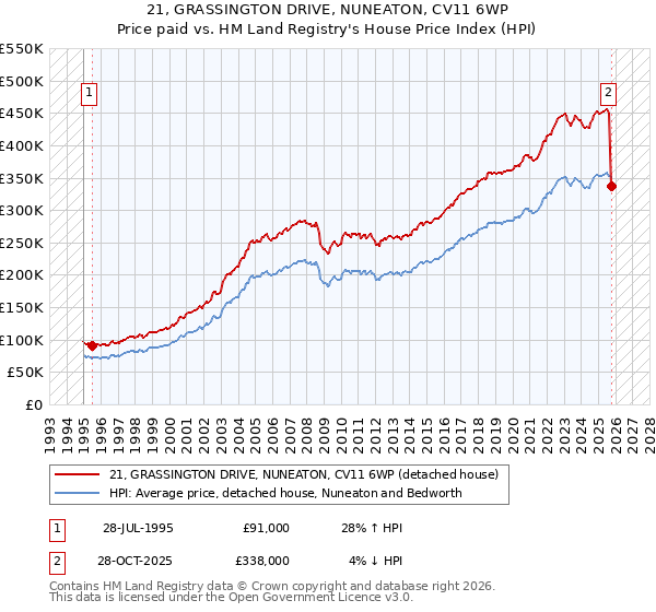 21, GRASSINGTON DRIVE, NUNEATON, CV11 6WP: Price paid vs HM Land Registry's House Price Index