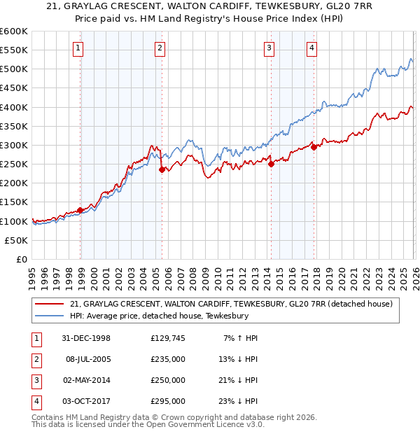 21, GRAYLAG CRESCENT, WALTON CARDIFF, TEWKESBURY, GL20 7RR: Price paid vs HM Land Registry's House Price Index