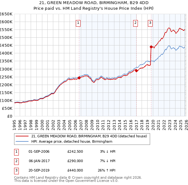21, GREEN MEADOW ROAD, BIRMINGHAM, B29 4DD: Price paid vs HM Land Registry's House Price Index
