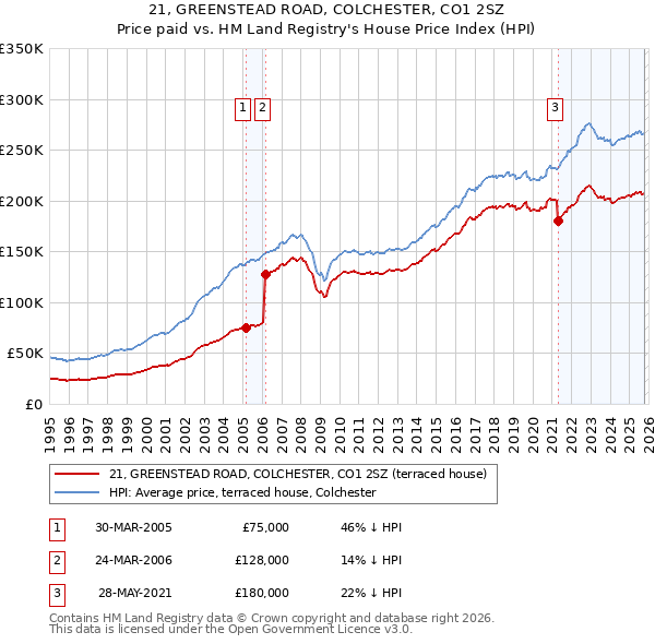 21, GREENSTEAD ROAD, COLCHESTER, CO1 2SZ: Price paid vs HM Land Registry's House Price Index