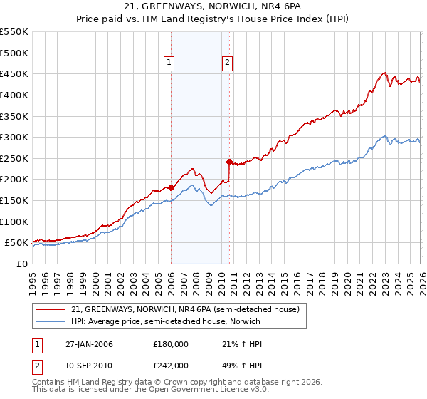 21, GREENWAYS, NORWICH, NR4 6PA: Price paid vs HM Land Registry's House Price Index
