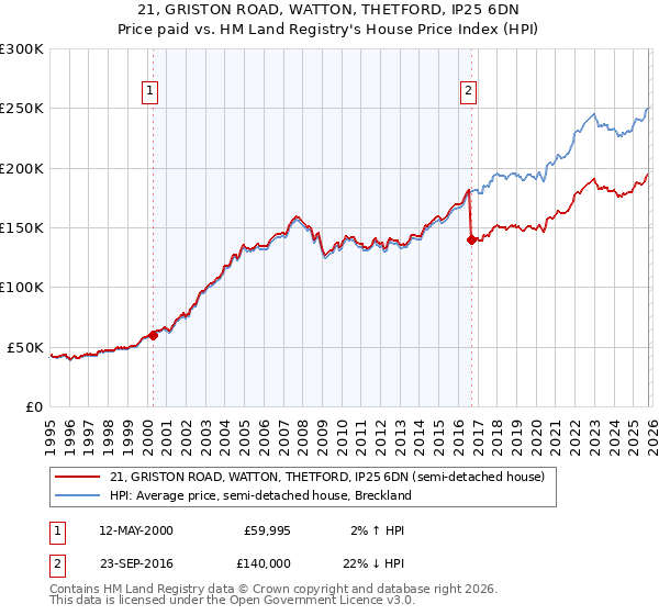 21, GRISTON ROAD, WATTON, THETFORD, IP25 6DN: Price paid vs HM Land Registry's House Price Index
