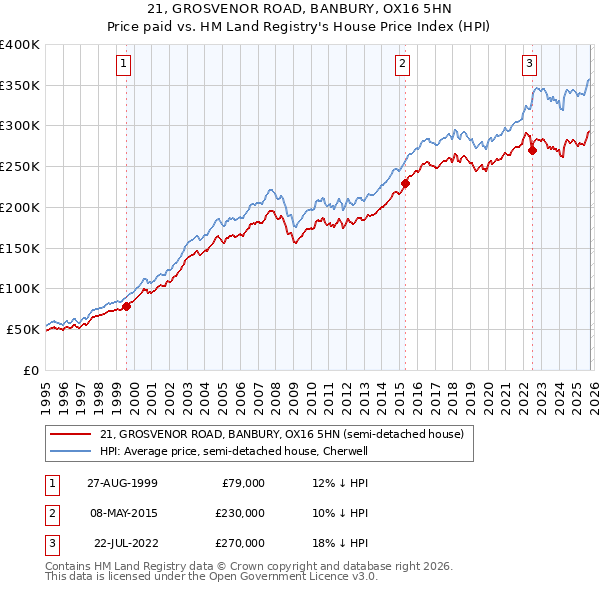 21, GROSVENOR ROAD, BANBURY, OX16 5HN: Price paid vs HM Land Registry's House Price Index