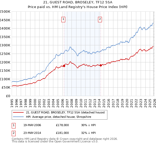 21, GUEST ROAD, BROSELEY, TF12 5SA: Price paid vs HM Land Registry's House Price Index