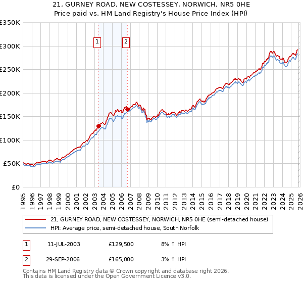 21, GURNEY ROAD, NEW COSTESSEY, NORWICH, NR5 0HE: Price paid vs HM Land Registry's House Price Index