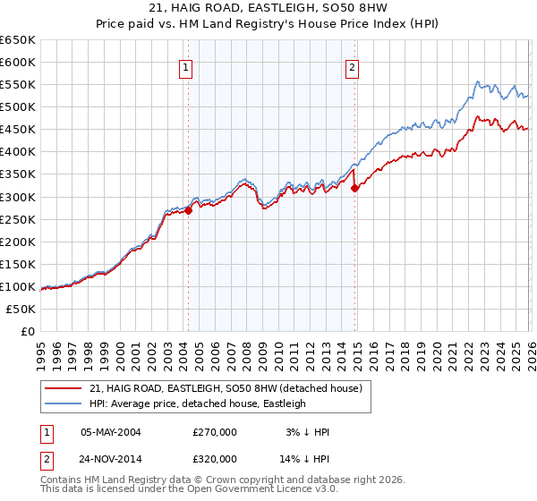 21, HAIG ROAD, EASTLEIGH, SO50 8HW: Price paid vs HM Land Registry's House Price Index