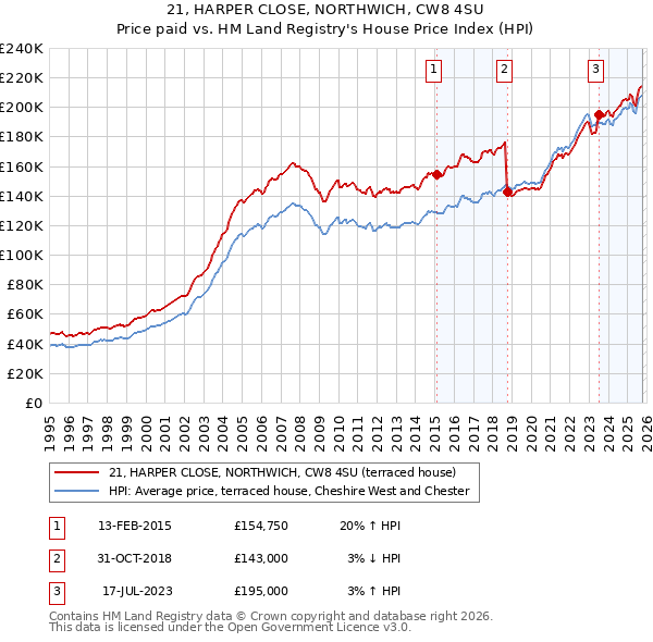 21, HARPER CLOSE, NORTHWICH, CW8 4SU: Price paid vs HM Land Registry's House Price Index
