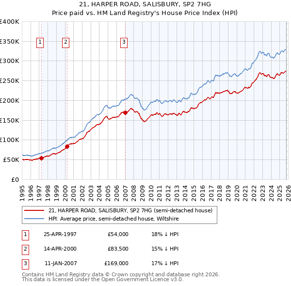 21, HARPER ROAD, SALISBURY, SP2 7HG: Price paid vs HM Land Registry's House Price Index