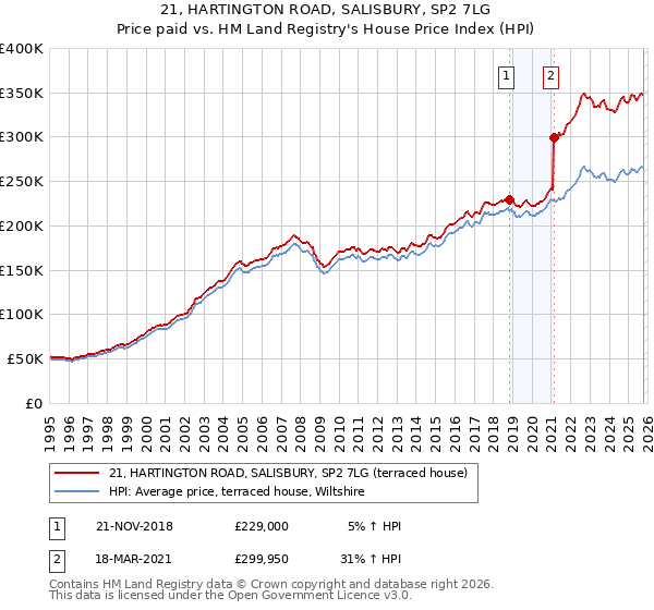 21, HARTINGTON ROAD, SALISBURY, SP2 7LG: Price paid vs HM Land Registry's House Price Index