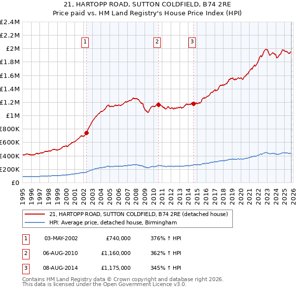 21, HARTOPP ROAD, SUTTON COLDFIELD, B74 2RE: Price paid vs HM Land Registry's House Price Index