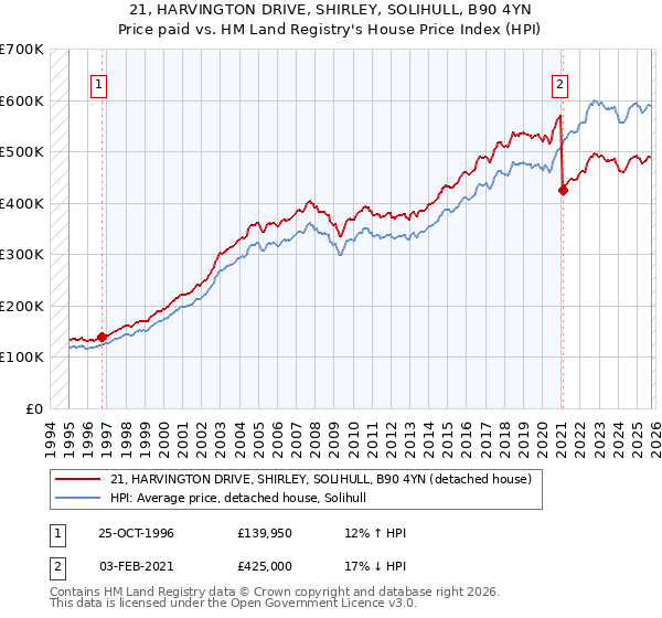 21, HARVINGTON DRIVE, SHIRLEY, SOLIHULL, B90 4YN: Price paid vs HM Land Registry's House Price Index
