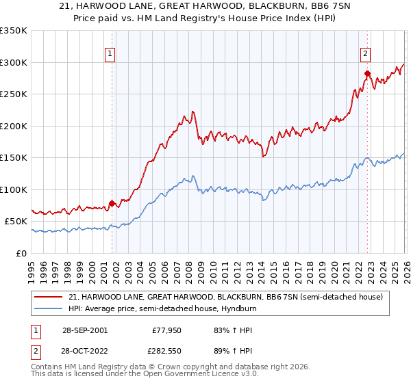 21, HARWOOD LANE, GREAT HARWOOD, BLACKBURN, BB6 7SN: Price paid vs HM Land Registry's House Price Index