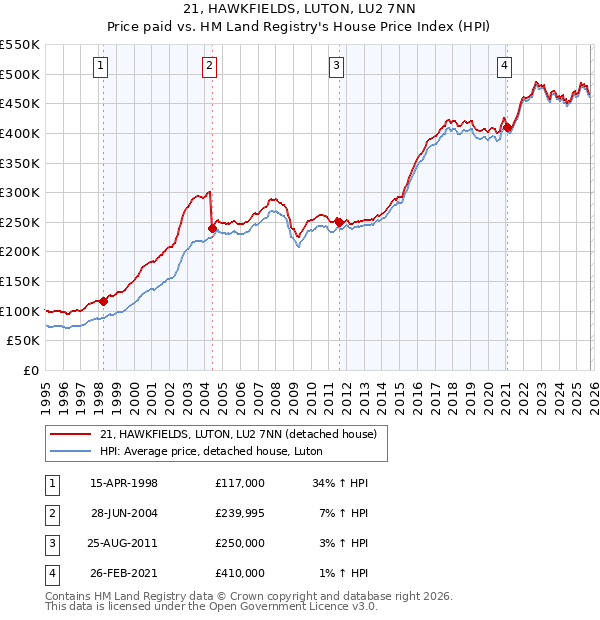 21, HAWKFIELDS, LUTON, LU2 7NN: Price paid vs HM Land Registry's House Price Index