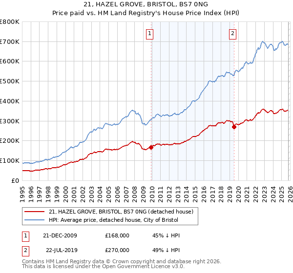 21, HAZEL GROVE, BRISTOL, BS7 0NG: Price paid vs HM Land Registry's House Price Index