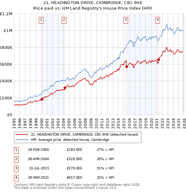 21, HEADINGTON DRIVE, CAMBRIDGE, CB1 9HE: Price paid vs HM Land Registry's House Price Index