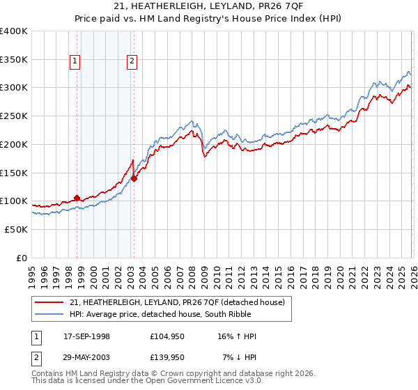 21, HEATHERLEIGH, LEYLAND, PR26 7QF: Price paid vs HM Land Registry's House Price Index
