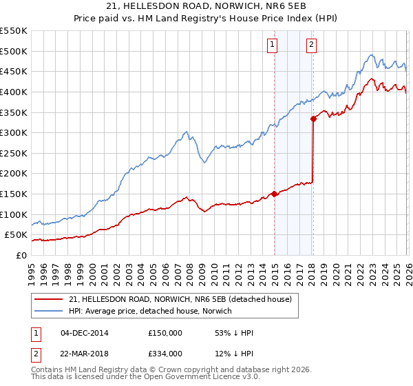 21, HELLESDON ROAD, NORWICH, NR6 5EB: Price paid vs HM Land Registry's House Price Index