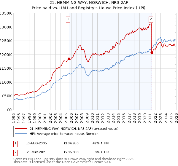 21, HEMMING WAY, NORWICH, NR3 2AF: Price paid vs HM Land Registry's House Price Index