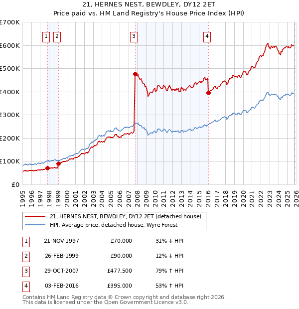 21, HERNES NEST, BEWDLEY, DY12 2ET: Price paid vs HM Land Registry's House Price Index