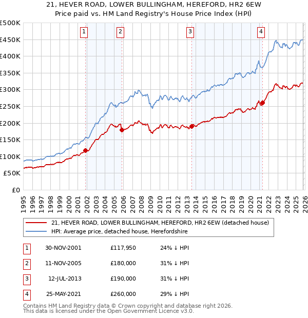 21, HEVER ROAD, LOWER BULLINGHAM, HEREFORD, HR2 6EW: Price paid vs HM Land Registry's House Price Index
