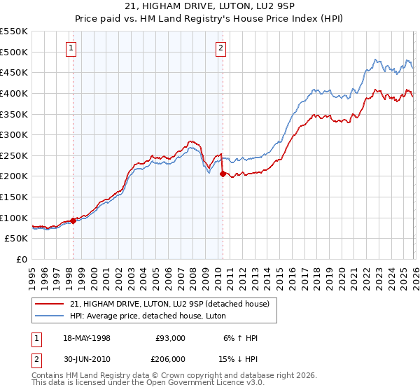 21, HIGHAM DRIVE, LUTON, LU2 9SP: Price paid vs HM Land Registry's House Price Index