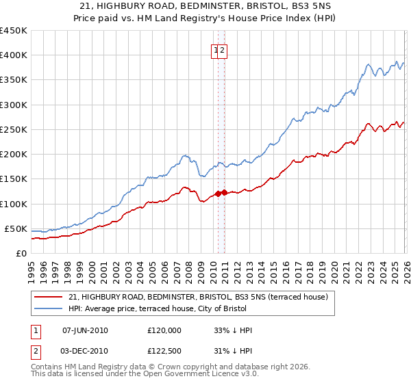21, HIGHBURY ROAD, BEDMINSTER, BRISTOL, BS3 5NS: Price paid vs HM Land Registry's House Price Index