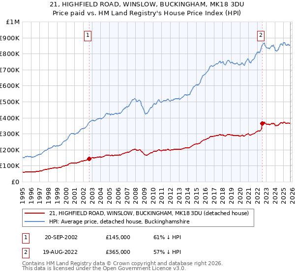 21, HIGHFIELD ROAD, WINSLOW, BUCKINGHAM, MK18 3DU: Price paid vs HM Land Registry's House Price Index