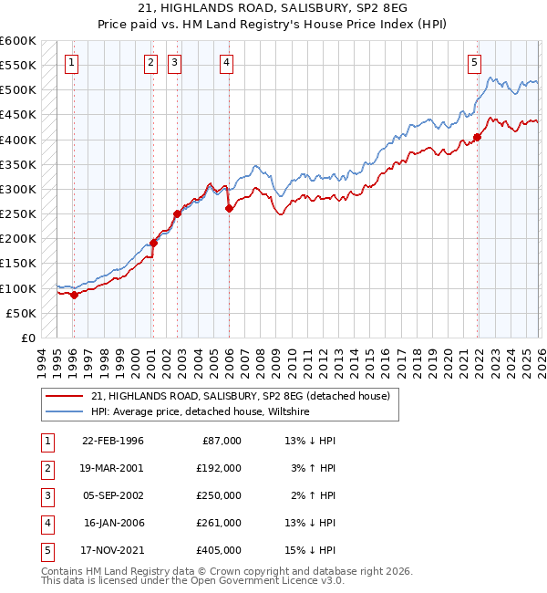 21, HIGHLANDS ROAD, SALISBURY, SP2 8EG: Price paid vs HM Land Registry's House Price Index