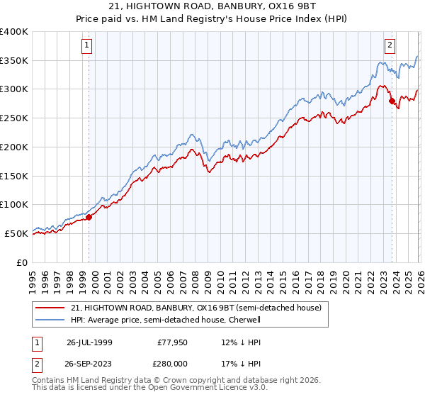21, HIGHTOWN ROAD, BANBURY, OX16 9BT: Price paid vs HM Land Registry's House Price Index