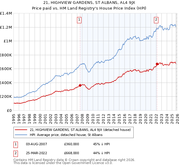 21, HIGHVIEW GARDENS, ST ALBANS, AL4 9JX: Price paid vs HM Land Registry's House Price Index