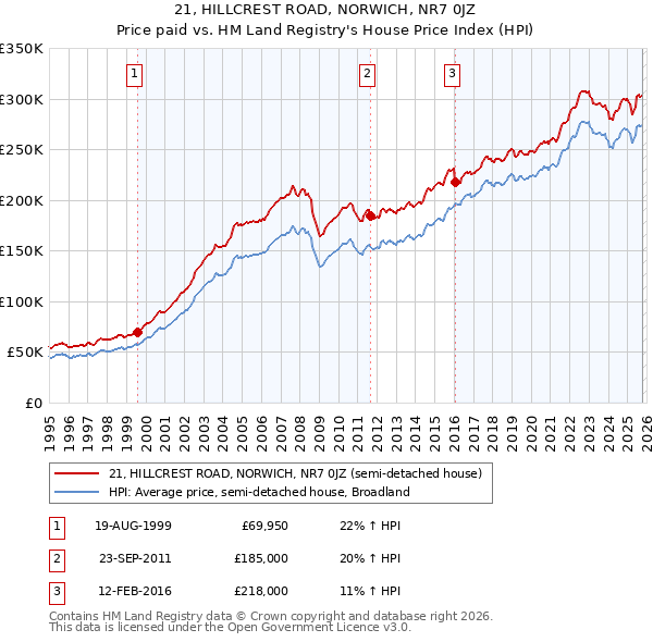 21, HILLCREST ROAD, NORWICH, NR7 0JZ: Price paid vs HM Land Registry's House Price Index