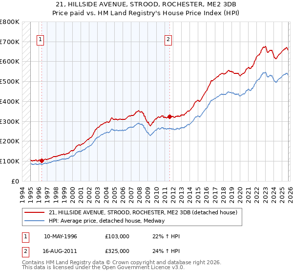 21, HILLSIDE AVENUE, STROOD, ROCHESTER, ME2 3DB: Price paid vs HM Land Registry's House Price Index
