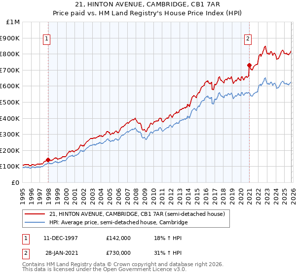 21, HINTON AVENUE, CAMBRIDGE, CB1 7AR: Price paid vs HM Land Registry's House Price Index