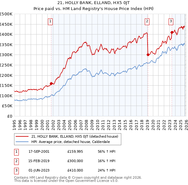 21, HOLLY BANK, ELLAND, HX5 0JT: Price paid vs HM Land Registry's House Price Index