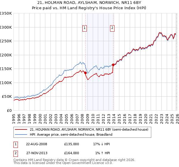 21, HOLMAN ROAD, AYLSHAM, NORWICH, NR11 6BY: Price paid vs HM Land Registry's House Price Index