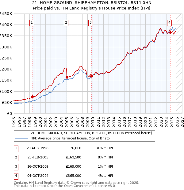 21, HOME GROUND, SHIREHAMPTON, BRISTOL, BS11 0HN: Price paid vs HM Land Registry's House Price Index