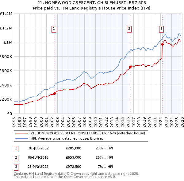 21, HOMEWOOD CRESCENT, CHISLEHURST, BR7 6PS: Price paid vs HM Land Registry's House Price Index