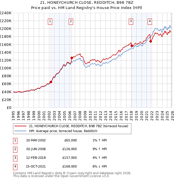 21, HONEYCHURCH CLOSE, REDDITCH, B98 7BZ: Price paid vs HM Land Registry's House Price Index