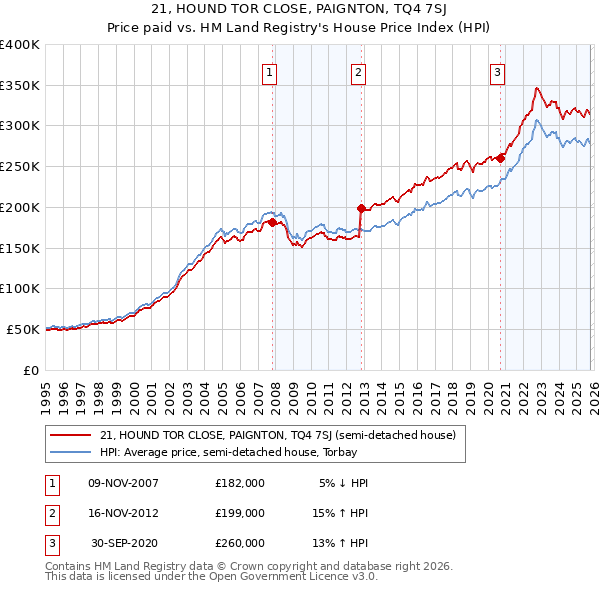 21, HOUND TOR CLOSE, PAIGNTON, TQ4 7SJ: Price paid vs HM Land Registry's House Price Index