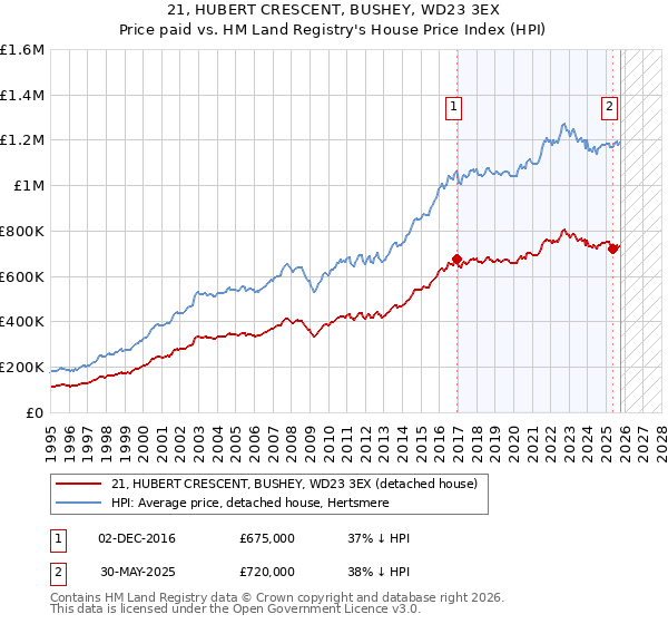 21, HUBERT CRESCENT, BUSHEY, WD23 3EX: Price paid vs HM Land Registry's House Price Index