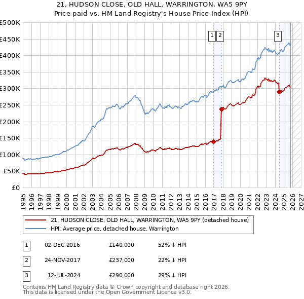 21, HUDSON CLOSE, OLD HALL, WARRINGTON, WA5 9PY: Price paid vs HM Land Registry's House Price Index