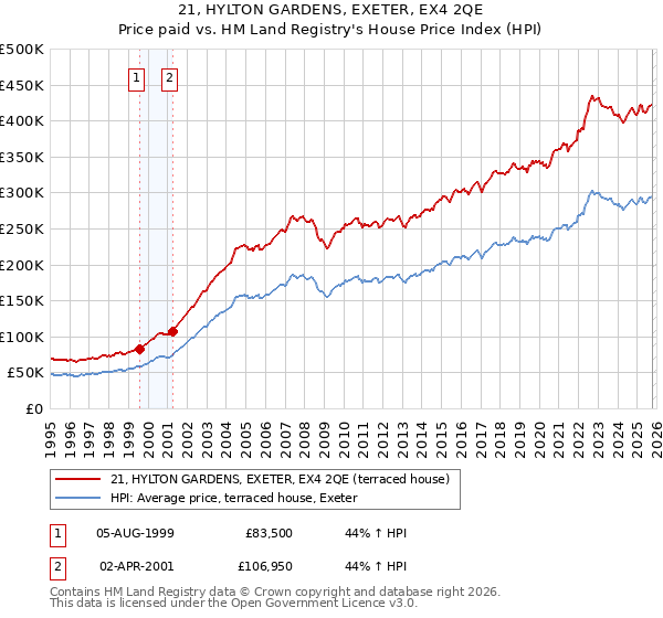 21, HYLTON GARDENS, EXETER, EX4 2QE: Price paid vs HM Land Registry's House Price Index
