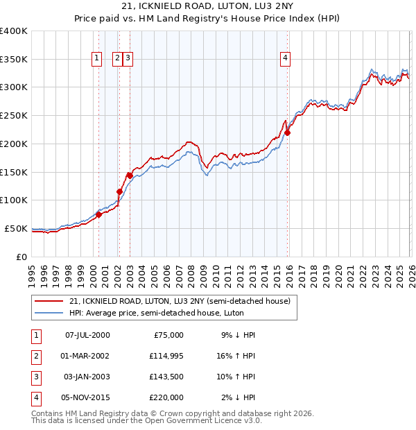 21, ICKNIELD ROAD, LUTON, LU3 2NY: Price paid vs HM Land Registry's House Price Index