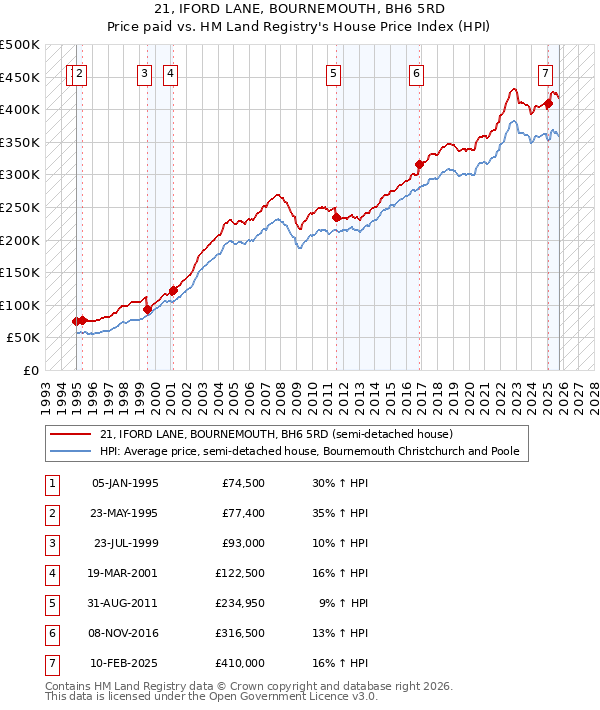 21, IFORD LANE, BOURNEMOUTH, BH6 5RD: Price paid vs HM Land Registry's House Price Index